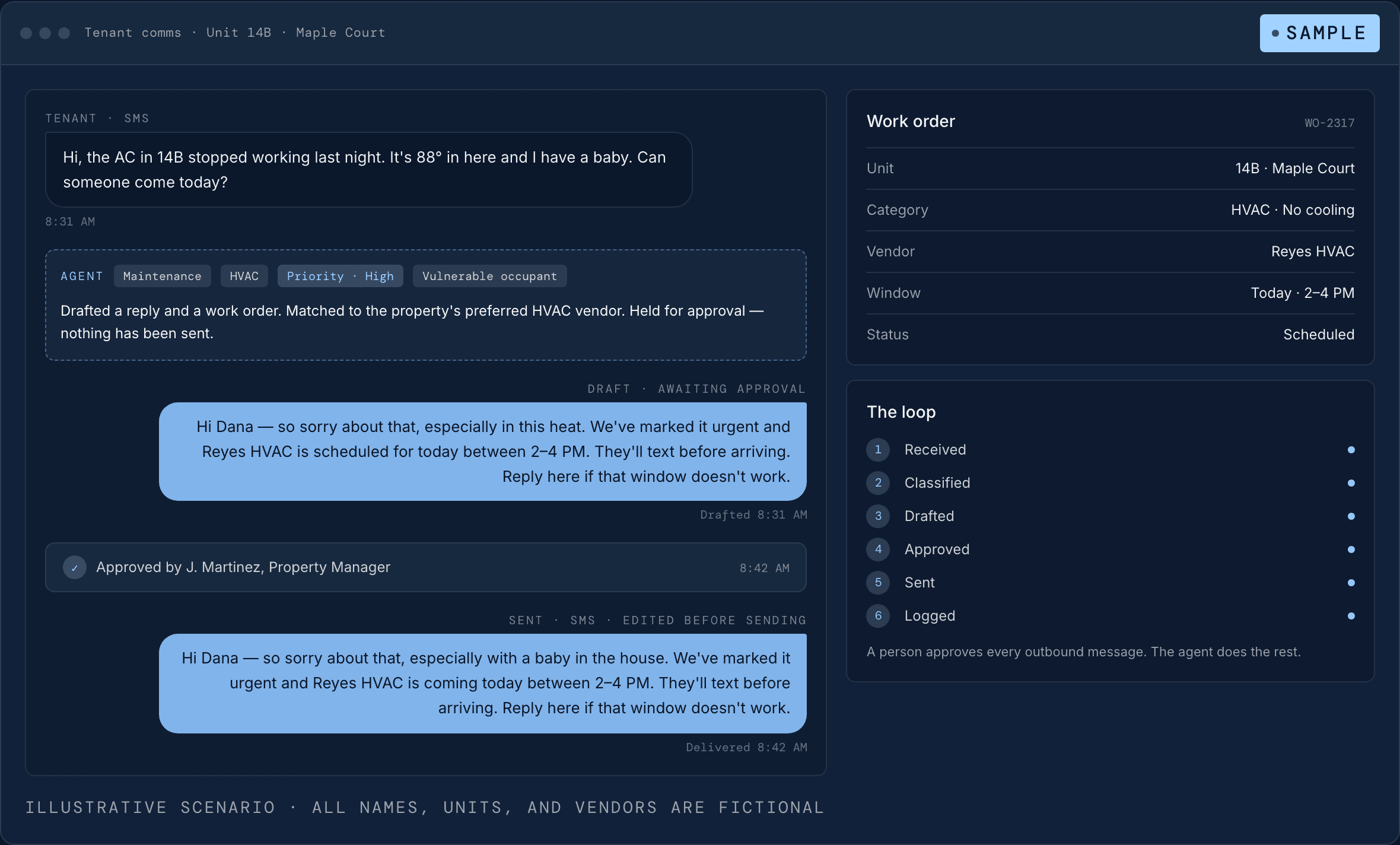 Sample product view: a tenant maintenance request classified and drafted by an agent, approved by a property manager, then sent — illustrative data