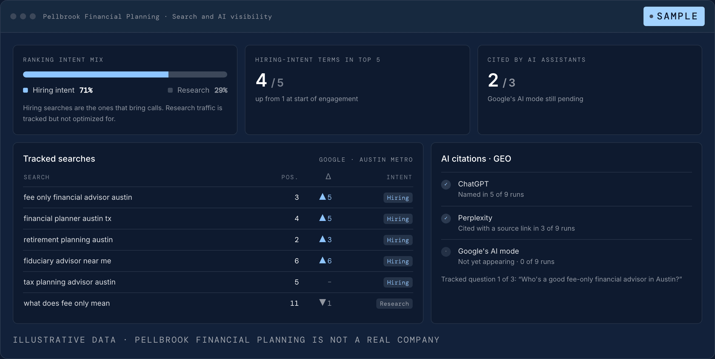 Sample product view: a visibility report with tracked searches by position and AI-assistant citations — illustrative data