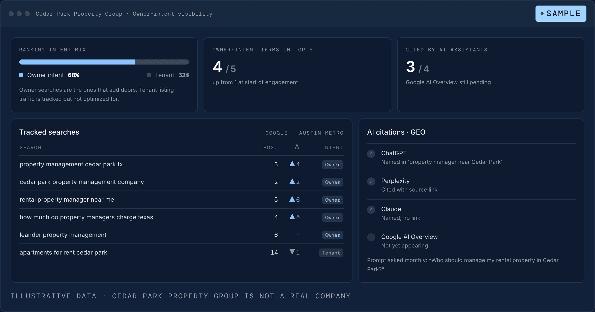 Sample product view: a visibility report with tracked searches by position and AI-assistant citations — illustrative data